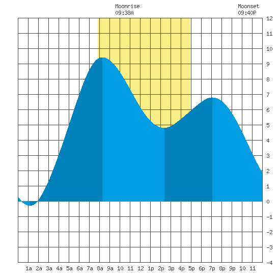 Echo Bay tide chart for Thursday, January 22, 2026