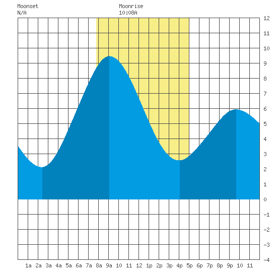 Echo Bay tide chart for Saturday, January 24, 2026