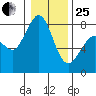 Echo Bay tide chart for Sunday, January 25, 2026