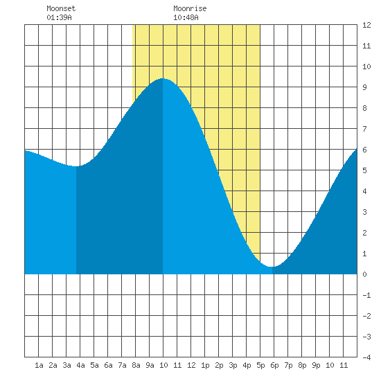 Echo Bay tide chart for Monday, January 26, 2026