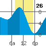 Echo Bay tide chart for Monday, January 26, 2026