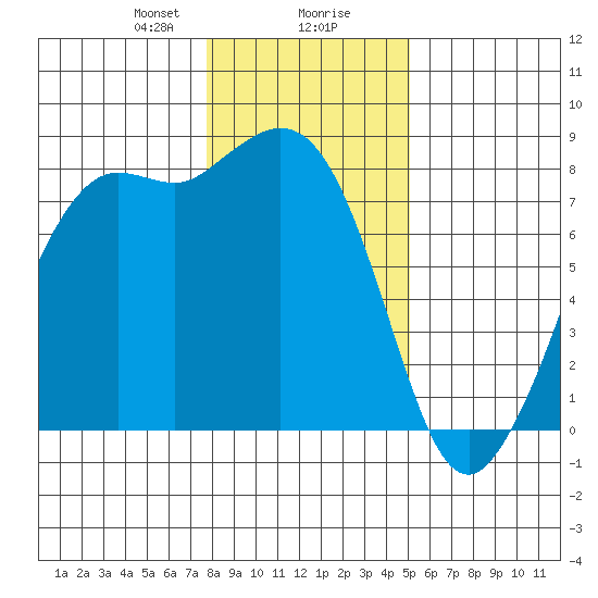 Echo Bay tide chart for Wednesday, January 28, 2026