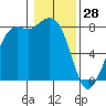 Echo Bay tide chart for Wednesday, January 28, 2026