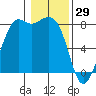 Echo Bay tide chart for Thursday, January 29, 2026