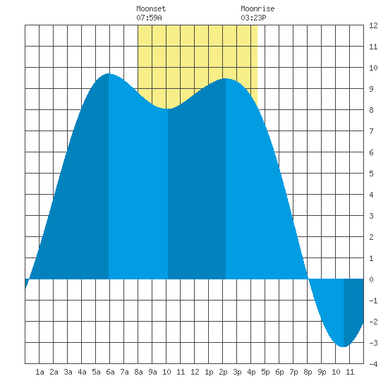 Echo Bay tide chart for Friday, January 2, 2026