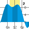 Echo Bay tide chart for Friday, January 2, 2026