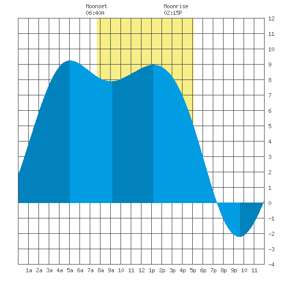 Echo Bay tide chart for Friday, January 30, 2026