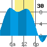 Echo Bay tide chart for Friday, January 30, 2026