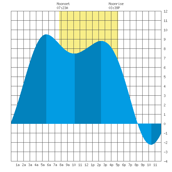 Echo Bay tide chart for Saturday, January 31, 2026