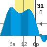 Echo Bay tide chart for Saturday, January 31, 2026