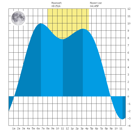 Echo Bay tide chart for Saturday, January 3, 2026