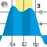 Echo Bay tide chart for Saturday, January 3, 2026