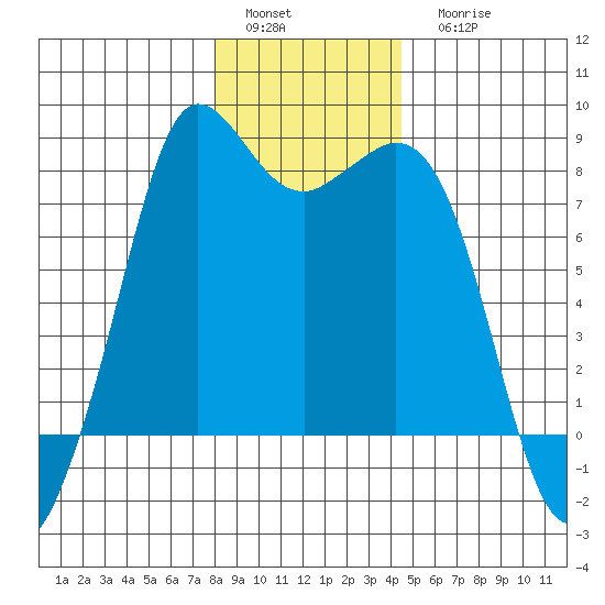 Echo Bay tide chart for Sunday, January 4, 2026