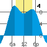 Echo Bay tide chart for Sunday, January 4, 2026