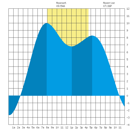Echo Bay tide chart for Monday, January 5, 2026