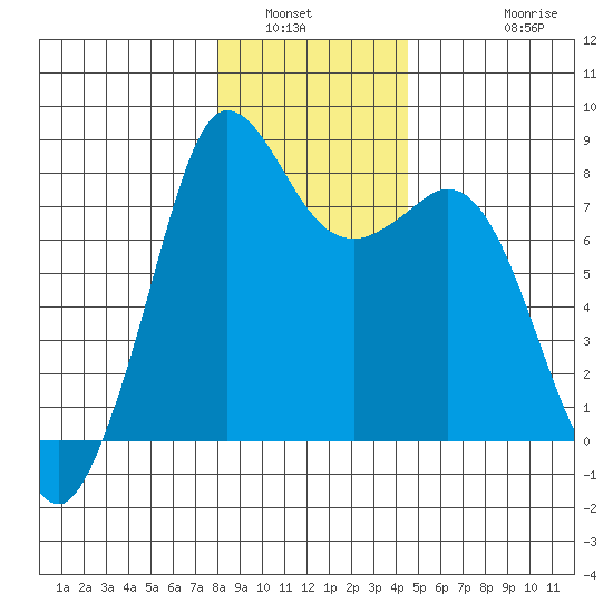 Echo Bay tide chart for Tuesday, January 6, 2026