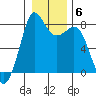 Echo Bay tide chart for Tuesday, January 6, 2026
