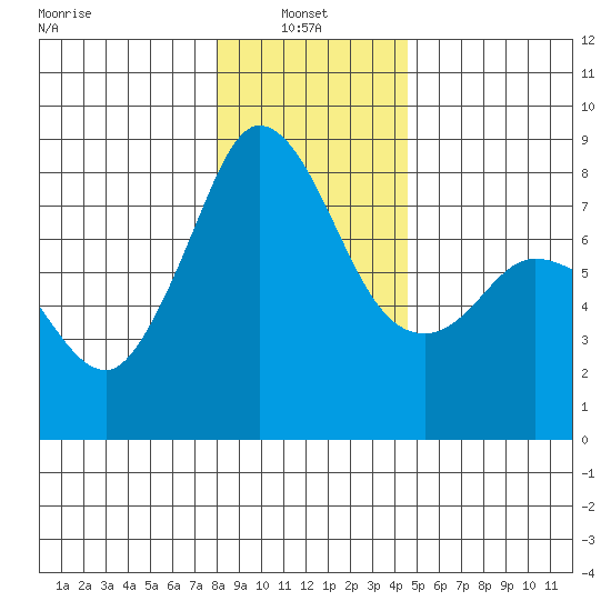 Echo Bay tide chart for Friday, January 9, 2026