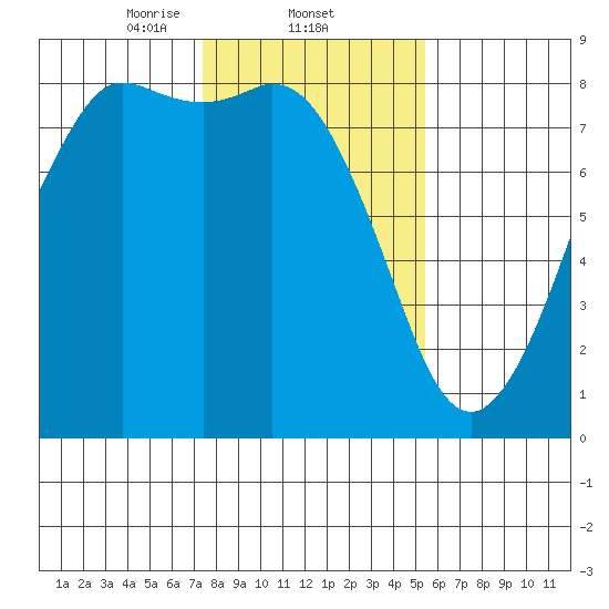 Echo Bay tide chart for Wednesday, February 11, 2026