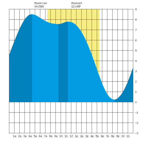 Echo Bay tide chart for Thursday, February 12, 2026