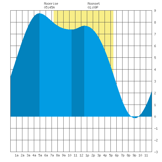Echo Bay tide chart for Friday, February 13, 2026