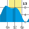 Echo Bay tide chart for Friday, February 13, 2026