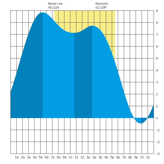 Echo Bay tide chart for Saturday, February 14, 2026