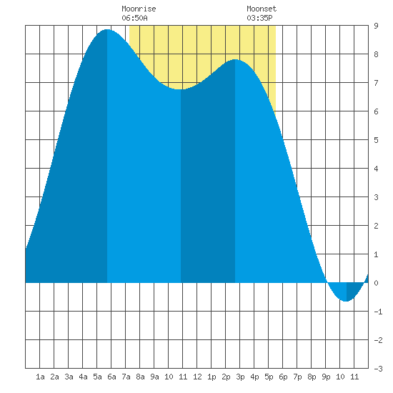 Echo Bay tide chart for Sunday, February 15, 2026