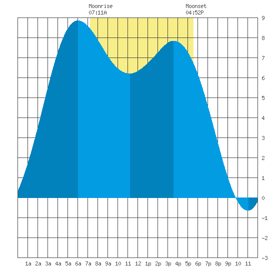 Echo Bay tide chart for Monday, February 16, 2026
