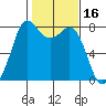 Echo Bay tide chart for Monday, February 16, 2026