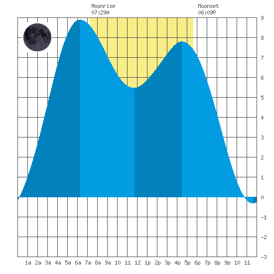 Echo Bay tide chart for Tuesday, February 17, 2026
