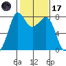 Echo Bay tide chart for Tuesday, February 17, 2026
