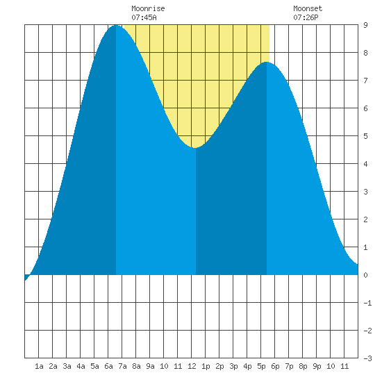 Echo Bay tide chart for Wednesday, February 18, 2026