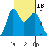 Echo Bay tide chart for Wednesday, February 18, 2026