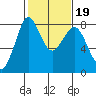 Echo Bay tide chart for Thursday, February 19, 2026