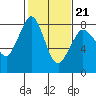 Echo Bay tide chart for Saturday, February 21, 2026