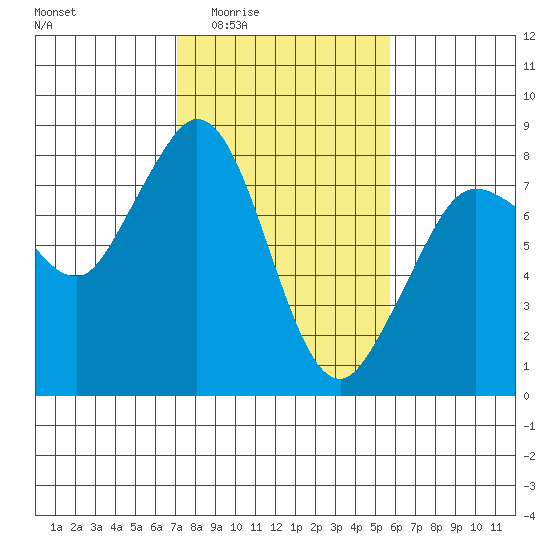 Echo Bay tide chart for Sunday, February 22, 2026