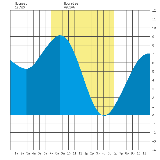 Echo Bay tide chart for Monday, February 23, 2026