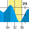 Echo Bay tide chart for Monday, February 23, 2026