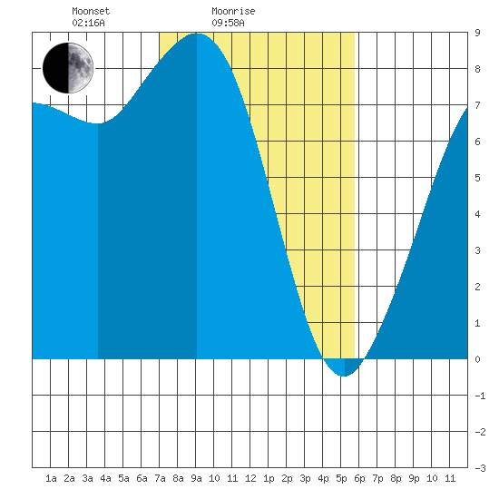 Echo Bay tide chart for Tuesday, February 24, 2026