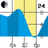 Echo Bay tide chart for Tuesday, February 24, 2026
