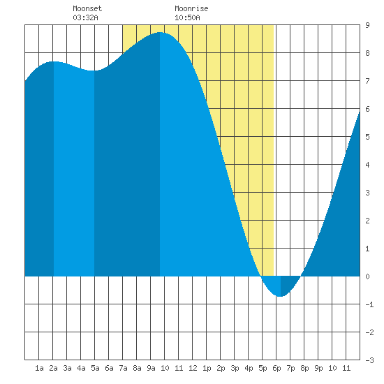Echo Bay tide chart for Wednesday, February 25, 2026