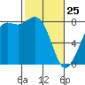 Echo Bay tide chart for Wednesday, February 25, 2026