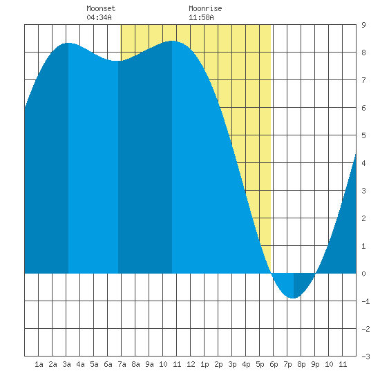Echo Bay tide chart for Thursday, February 26, 2026