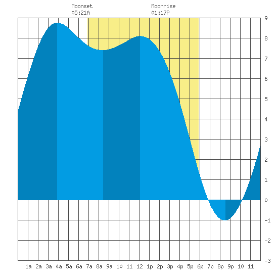 Echo Bay tide chart for Friday, February 27, 2026