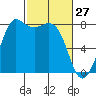 Echo Bay tide chart for Friday, February 27, 2026