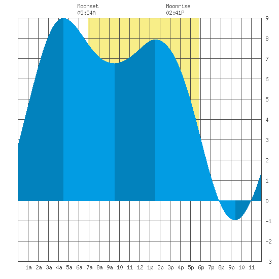 Echo Bay tide chart for Saturday, February 28, 2026