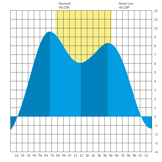 Echo Bay tide chart for Monday, February 2, 2026
