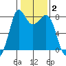 Echo Bay tide chart for Monday, February 2, 2026