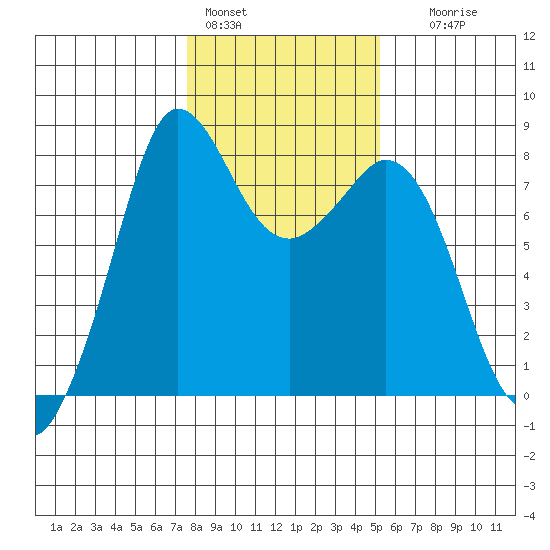Echo Bay tide chart for Tuesday, February 3, 2026